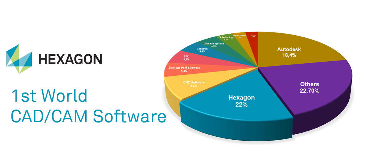 Hexagon - Nhà cung cấp phần mềm CAM số 1 thế giới